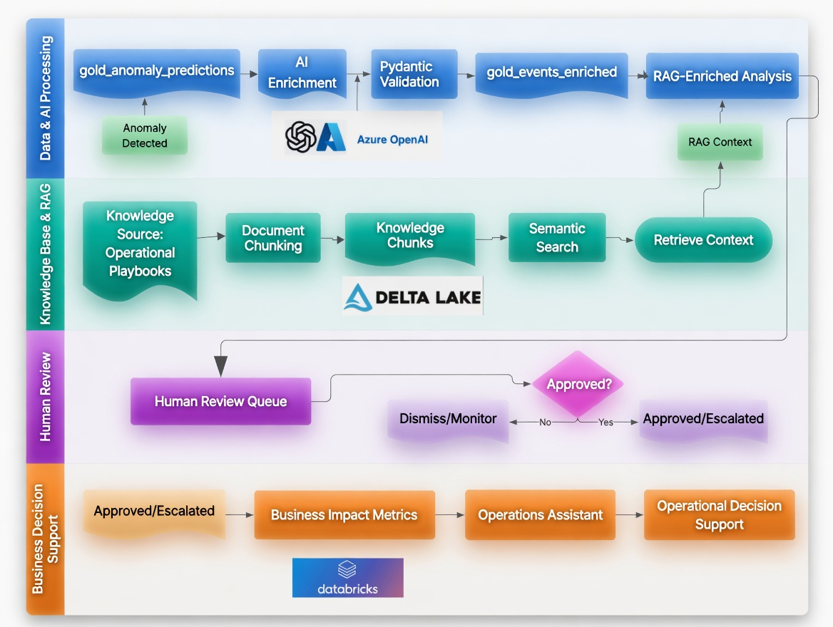 AI Intelligence and Decision Support Workflow