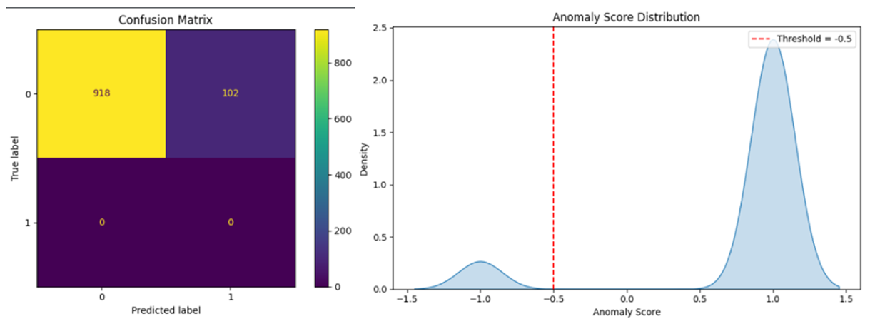 Anomaly Evaluation Visualization