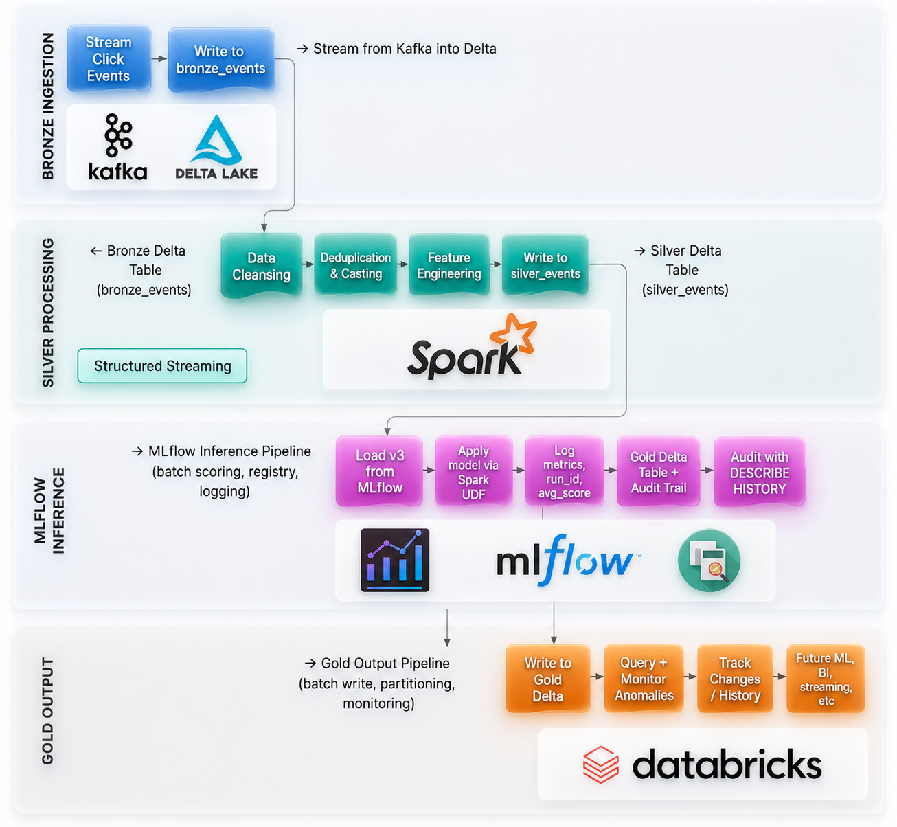 Kafka Delta Streaming MLflow Diagram
